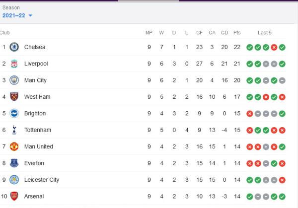 Hasil dan Klasemen Pekan 11 Liga Inggris: Arsenal dan West Ham Berpesta, Liverpool Merana