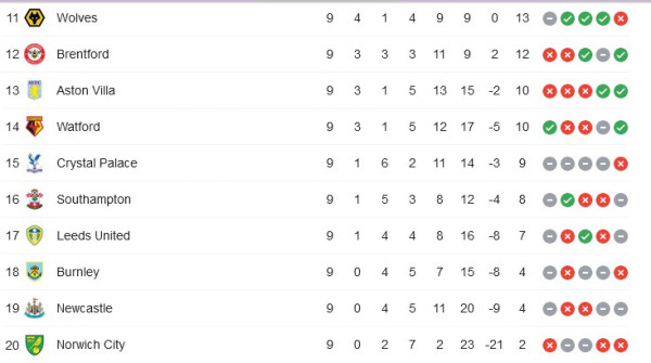 Hasil dan Klasemen Pekan 11 Liga Inggris: Arsenal dan West Ham Berpesta, Liverpool Merana