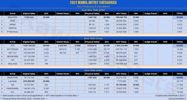 Prediksi Pemenang MAMA 2021: BTS Unggul Jauh untuk 3 Daesang, tapi Belum Tentu Menang