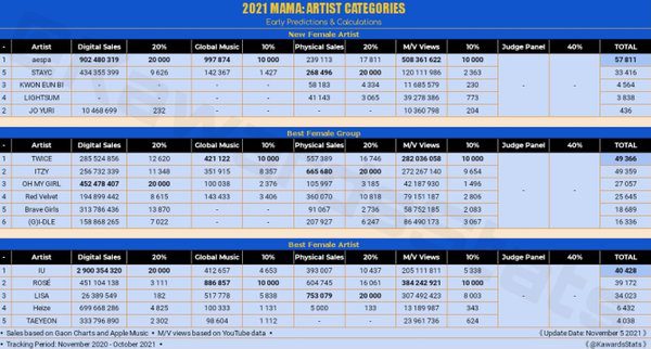 Prediksi Pemenang MAMA 2021: BTS Unggul Jauh untuk 3 Daesang, tapi Belum Tentu Menang