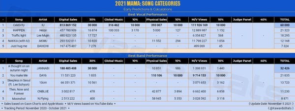 Prediksi Pemenang MAMA 2021: BTS Unggul Jauh untuk 3 Daesang, tapi Belum Tentu Menang