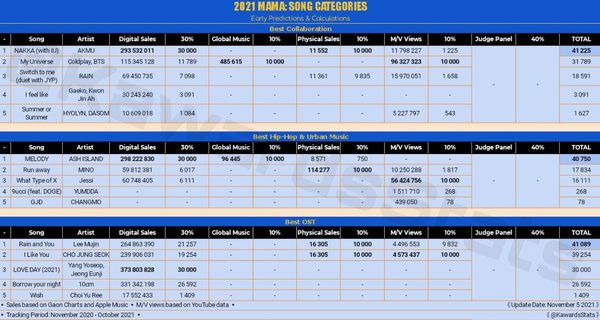 Prediksi Pemenang MAMA 2021: BTS Unggul Jauh untuk 3 Daesang, tapi Belum Tentu Menang