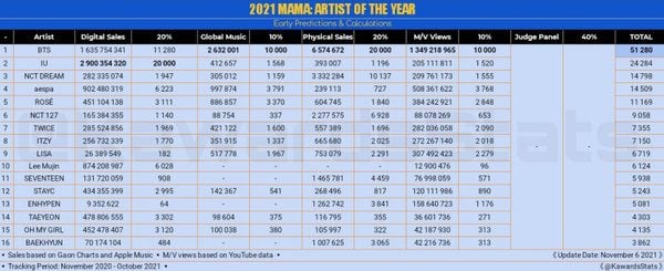 Prediksi Pemenang MAMA 2021: BTS Unggul Jauh untuk 3 Daesang, tapi Belum Tentu Menang