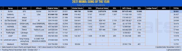 Prediksi Pemenang MAMA 2021: BTS Unggul Jauh untuk 3 Daesang, tapi Belum Tentu Menang