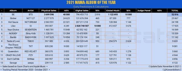 Prediksi Pemenang MAMA 2021: BTS Unggul Jauh untuk 3 Daesang, tapi Belum Tentu Menang