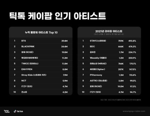 Data TikTok: Indonesia Paling Banyak Buat Konten K-Pop, BTS dan Lisa BLACKPINK Paling Top