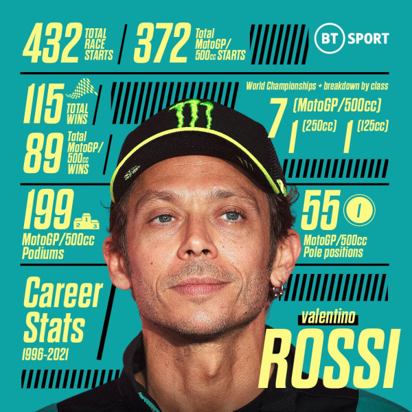 Pensiun dengan 9 Gelar Juara, Rossi Dinobatkan Legenda Balap MotoGP
