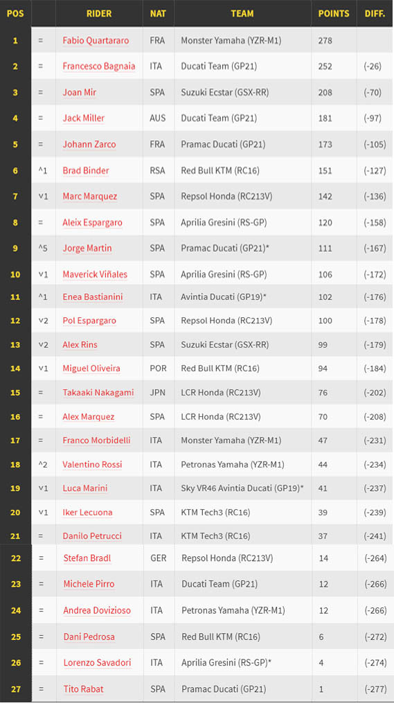 Klasemen Akhir MotoGP 2021: Pembalap Muda Kuasai 3 Besar