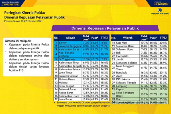 Polda Banten Raih Predikat Terbaik Kepuasan Pelayanan Publik