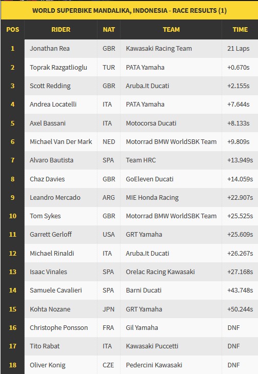 Toprak Razgatlioglu Juara WSBK 2021 di Sirkuit Mandalika