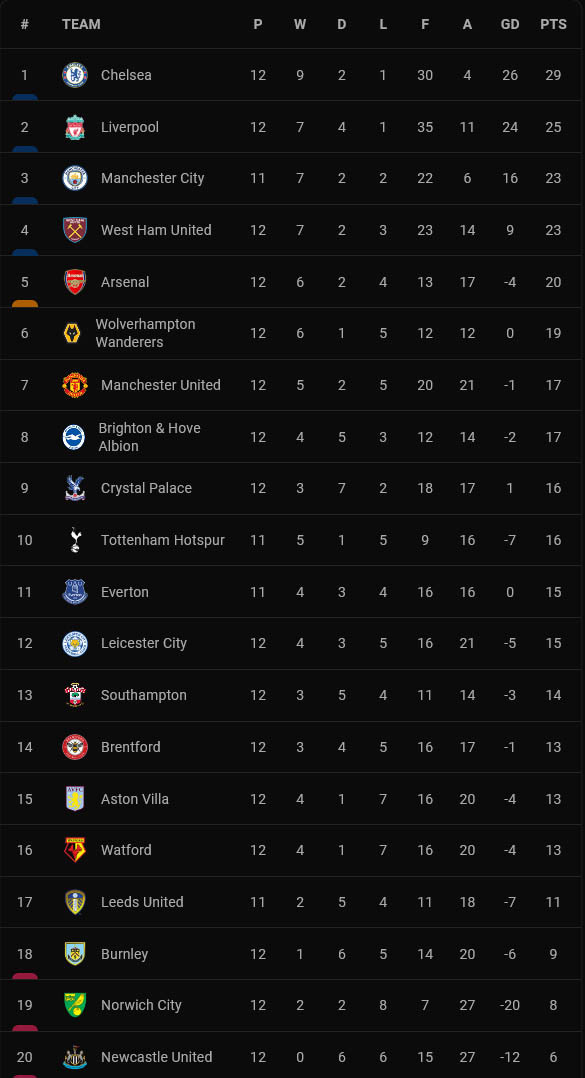 Hasil Lengkap Pertandingan dan Klasemen Sepak Bola Eropa, Minggu (21/11/2021)