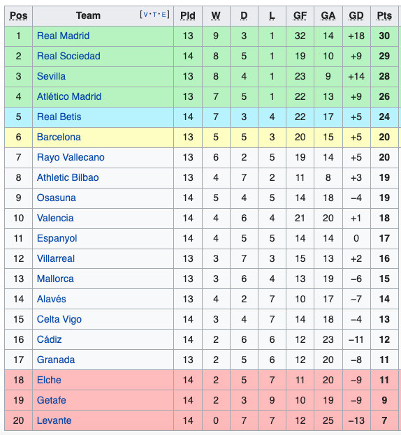 Hasil Pertandingan Sepak Bola, Minggu-Senin (22/11/2021) WIB: Madrid Puncaki Klasemen, City Gusur Liverpool