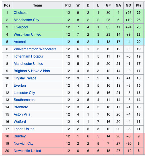 Hasil Pertandingan Sepak Bola, Minggu-Senin (22/11/2021) WIB: Madrid Puncaki Klasemen, City Gusur Liverpool