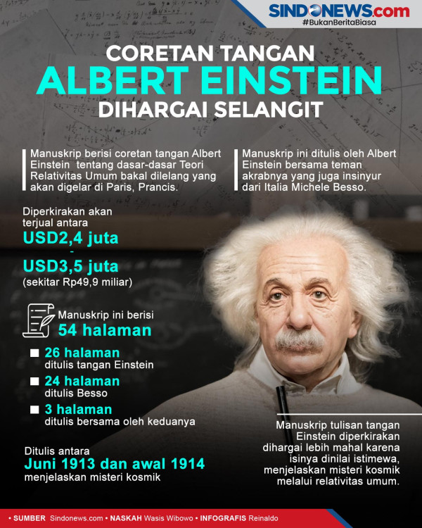 Dokumen Teori Relativitas Albert Einstein Terjual Seharga Rp176 Miliar