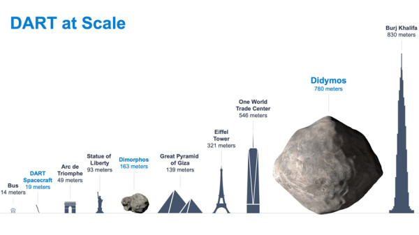 Benarkah Misi DART Menabrak Asteroid Dimorphos untuk Menyelamatkan Bumi?