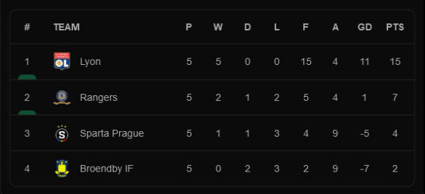 Hasil dan Klasemen Liga Europa 2021/2022, Jumat (26/11/2021) WIB: 7 Tim Lolos ke Fase Gugur