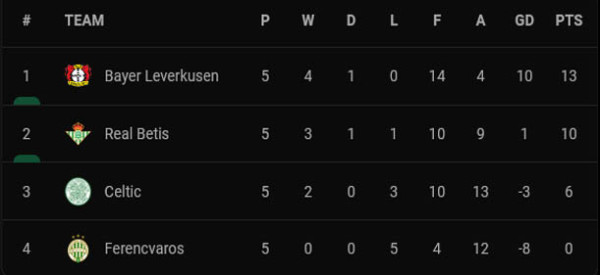 Hasil dan Klasemen Liga Europa 2021/2022, Jumat (26/11/2021) WIB: 7 Tim Lolos ke Fase Gugur