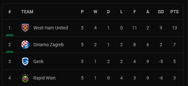 Hasil dan Klasemen Liga Europa 2021/2022, Jumat (26/11/2021) WIB: 7 Tim Lolos ke Fase Gugur
