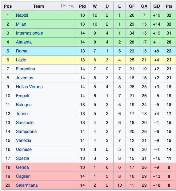Hasil dan Klasemen Liga Inggris, Spanyol, dan Italia: Liverpool Pesta Gol, Juventus Tumbang!