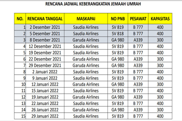 Jamaah Umrah Indonesia Direncanakan Berangkat Mulai Desember 2021