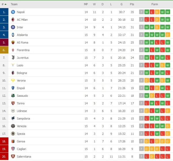Hasil Liga Inggris dan Liga Italia, (1/12/2021): Newcastle Imbang, Juventus Menang