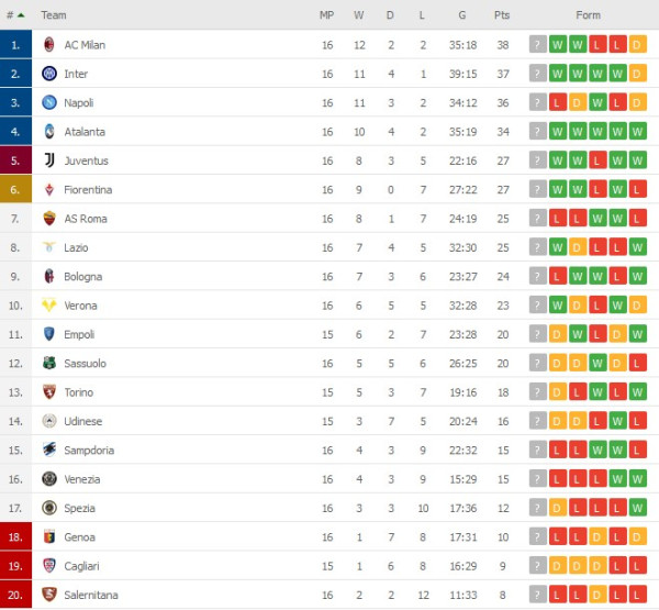 Hasil Pertandingan Sepak Bola: Manchester United dan Juventus Raih 3 Poin