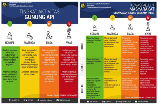 4 Tingkat Status Gunung Berapi yang Perlu Diketahui