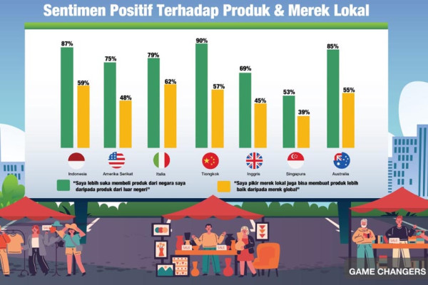 Belanja Online dan Produk Lokal Dominasi Pilihan Konsumen Indonesia Saat Pandemi