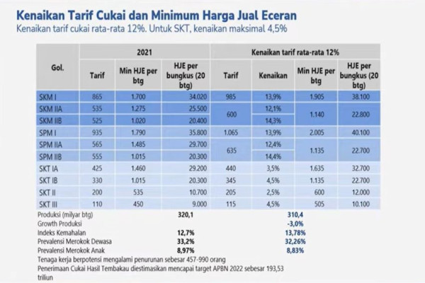 Berlaku Mulai 1 Januari 2022, Ini Rincian Harga Baru Rokok