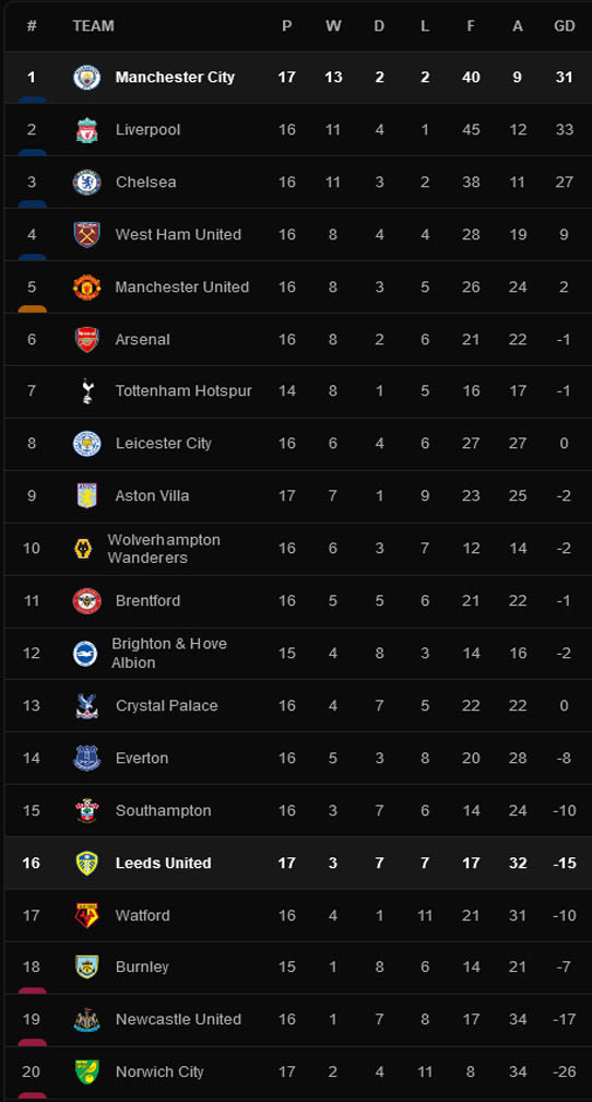 Hasil Pertandingan dan Klasemen Sepak Bola, Rabu (15/12/2021) WIB
