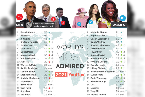 Barack-Michelle Obama Dinobatkan Tokoh Paling Dikagumi 2021