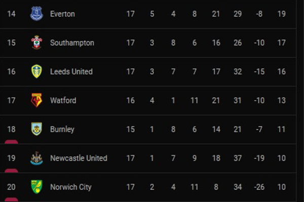 Hasil dan Klasemen Liga Inggris, Jumat (17/12/2021): Sejarah Liverpool Cetak 2.000 Kemenangan