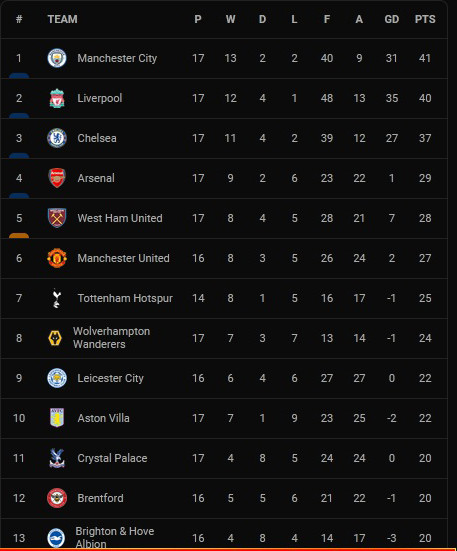 Hasil dan Klasemen Liga Inggris, Jumat (17/12/2021): Sejarah Liverpool Cetak 2.000 Kemenangan