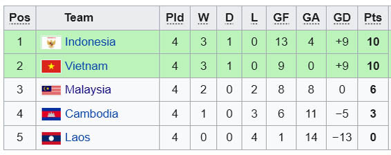 Klasemen Akhir Grup A dan B: Semifinal Indonesia vs Singapura dan Vietnam vs Thailand