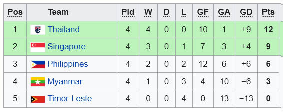 Klasemen Akhir Grup A dan B: Semifinal Indonesia vs Singapura dan Vietnam vs Thailand