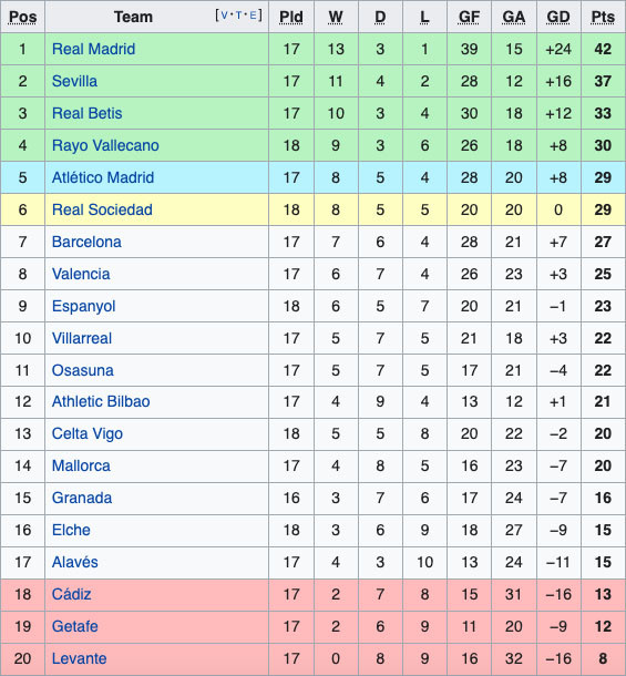 Hasil dan Klasemen Sepak Bola, Minggu (19/12/2021): Arsenal Menang Besar, Atletico Terjungkal