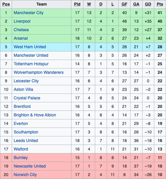 Hasil dan Klasemen Sepak Bola, Minggu (19/12/2021): Arsenal Menang Besar, Atletico Terjungkal