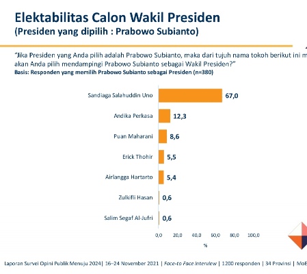 Survei: Panglima TNI Jenderal Andika Masuk Bursa Cawapres 2024