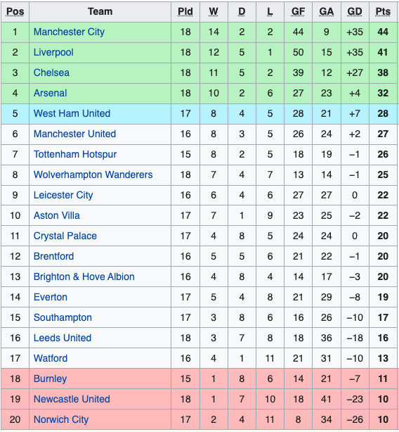 Hasil dan Klasemen Sepak Bola, Senin (20/12/2021): Liverpool Ditahan Tottenham, AC Milan Tergusur