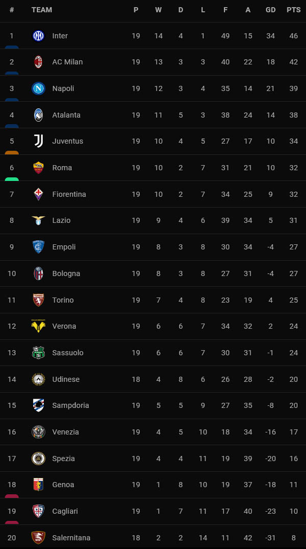 Hasil dan Klasemen Liga-Liga Elite Eropa, Kamis (23/12/2021) WIB: Real Madrid Menang, Ramos Dikartu Merah
