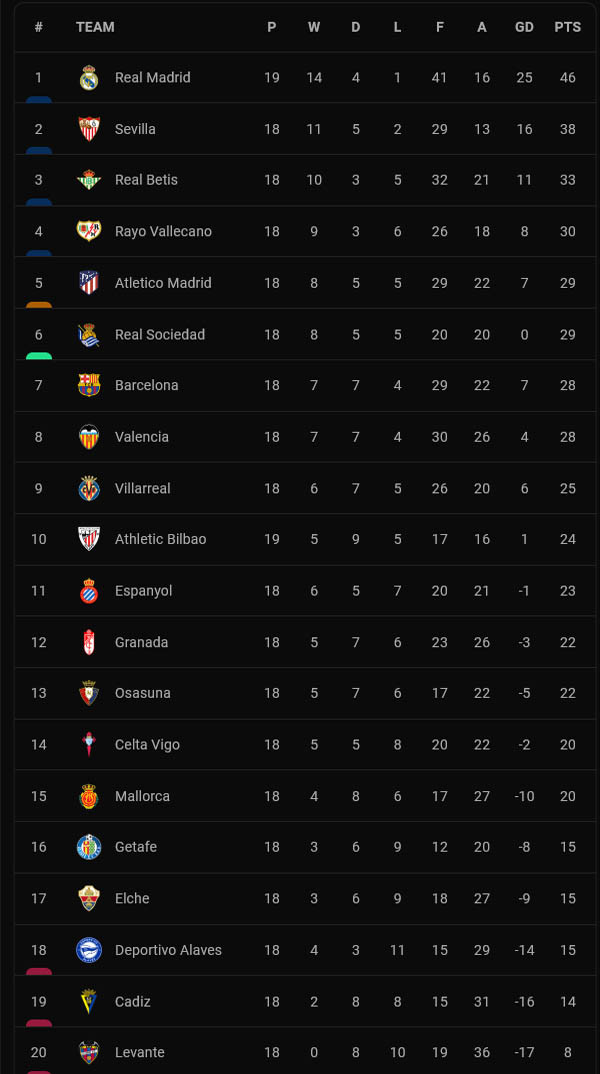 Hasil dan Klasemen Liga-Liga Elite Eropa, Kamis (23/12/2021) WIB: Real Madrid Menang, Ramos Dikartu Merah