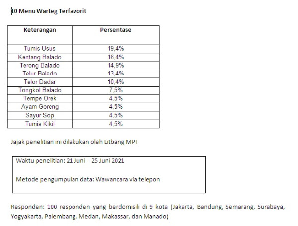 10 Menu Warteg Terfavorit, Tumis Usus Paling Digemari