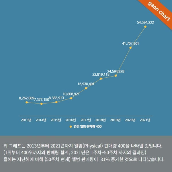 Album K-pop 2021: Penjualan Terbanyak, Negara Pembeli Terbesar, dan Data 2013-2021