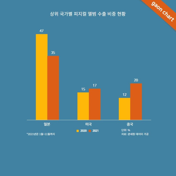 Album K-pop 2021: Penjualan Terbanyak, Negara Pembeli Terbesar, dan Data 2013-2021