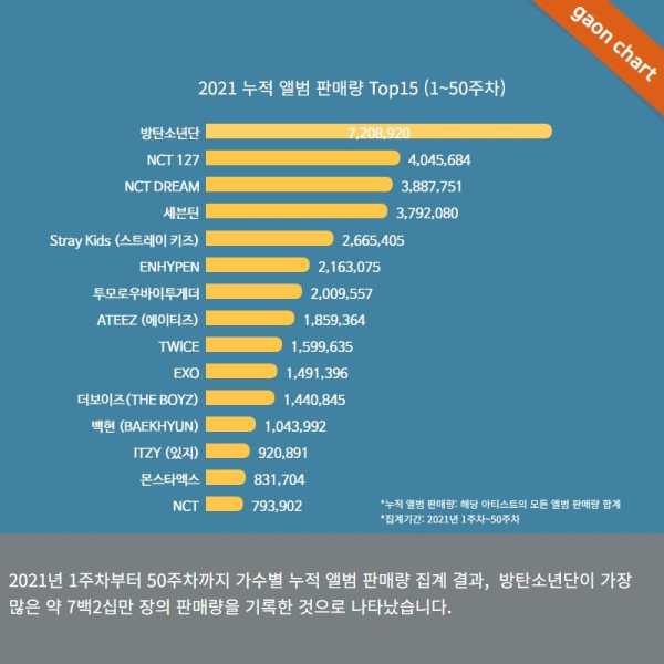 Album K-pop 2021: Penjualan Terbanyak, Negara Pembeli Terbesar, dan Data 2013-2021