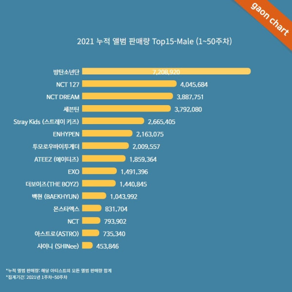 Album K-pop 2021: Penjualan Terbanyak, Negara Pembeli Terbesar, dan Data 2013-2021
