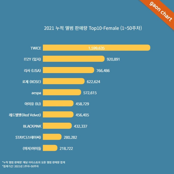 Album K-pop 2021: Penjualan Terbanyak, Negara Pembeli Terbesar, dan Data 2013-2021