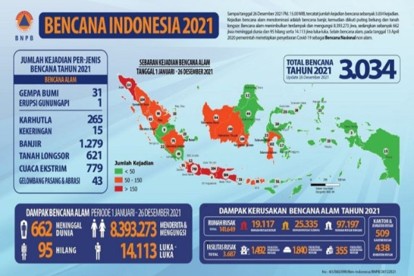 5 Bencana Besar di Tanah Air Selama 2021, Nomor 3 Paling Dahsyat