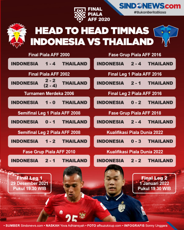Fakta Menarik Timnas Indonesia vs Thailand di Final Piala AFF 2020