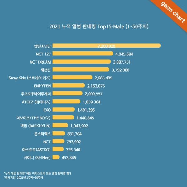 Indonesia Masuk Top 4 Pembeli Album K-Pop pada 2021